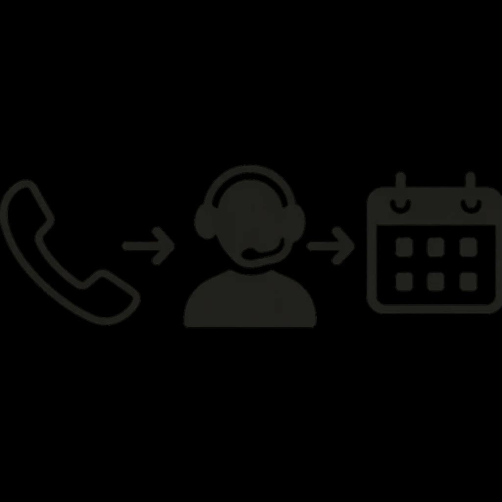 A simple graphic showing three icons in a row: a phone, a person with a headset, and a calendar. Arrows flow from the phone to the person, and from the person to the calendar, illustrating the call-to-booking process